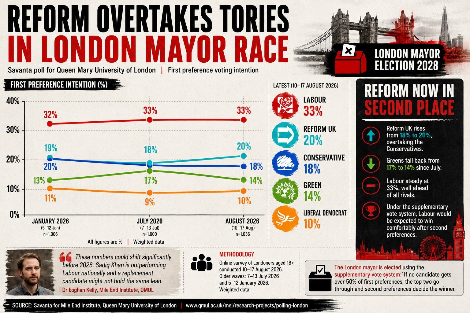 Reform UK's Laila Cunningham is already confirmed in the 2028 race, with a shock poll suggesting she could knock the Conservatives out of the mayoral run-off entirely.