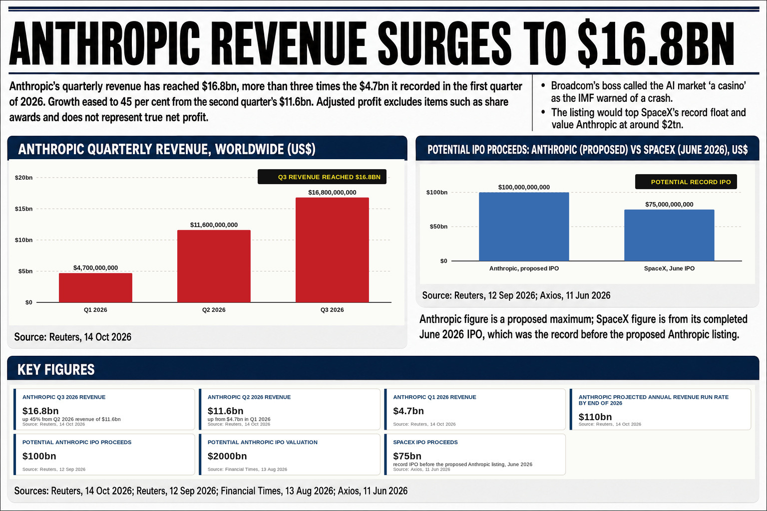 Anthropic's quarterly revenue hit $16.8bn in Q3 2026, with Dario Amodei's firm also reporting an adjusted profit and positive cash flow ahead of a potential November float.