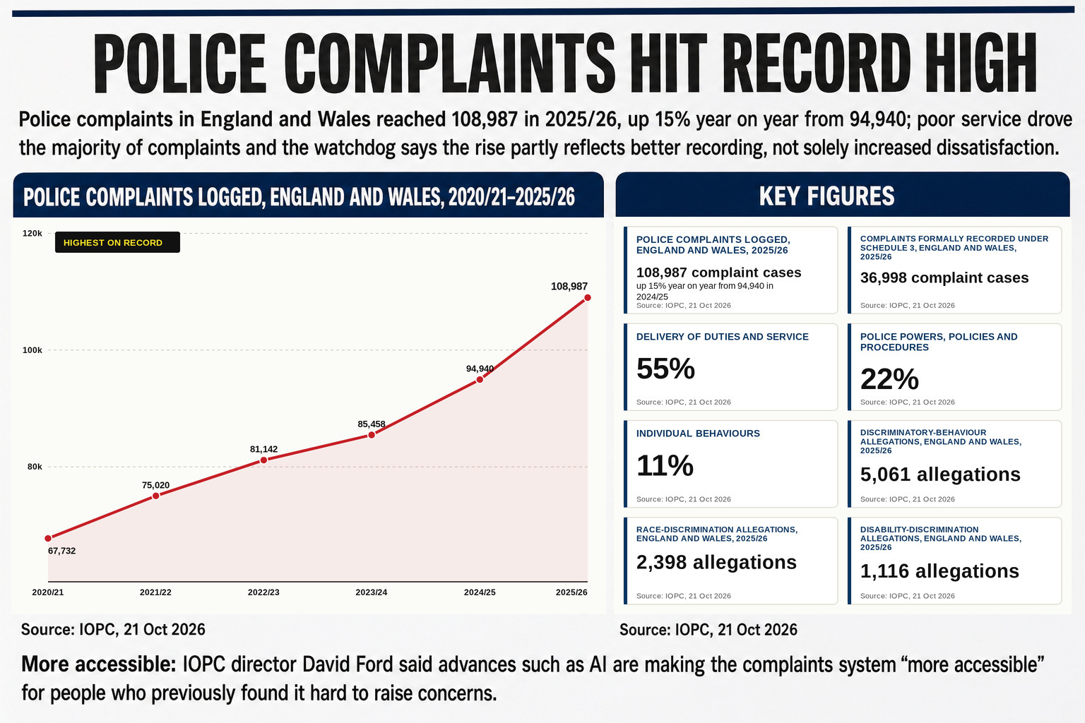 Poor service accounted for 55 per cent of all complaints logged across England and Wales's 43 forces in 2025/26, the steepest year-on-year rise since the current complaints definition took effect.