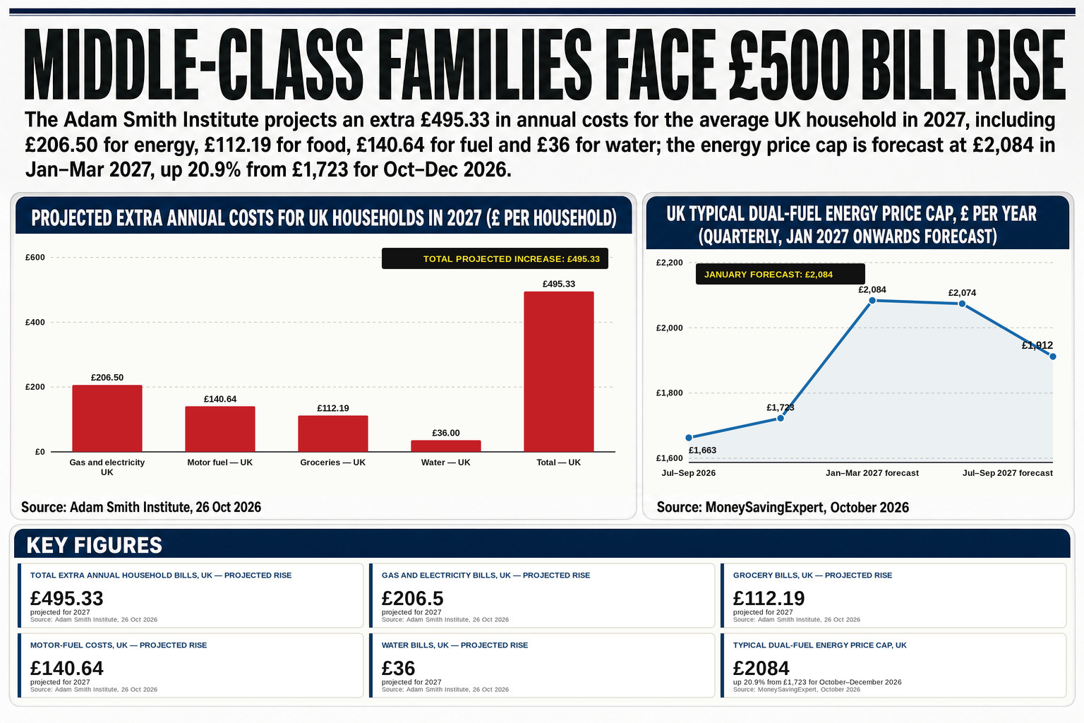 Middle-class households face a projected £495.33 rise in annual bills in 2027, driven partly by a forecast 21 per cent surge in the energy price cap to £2,084.