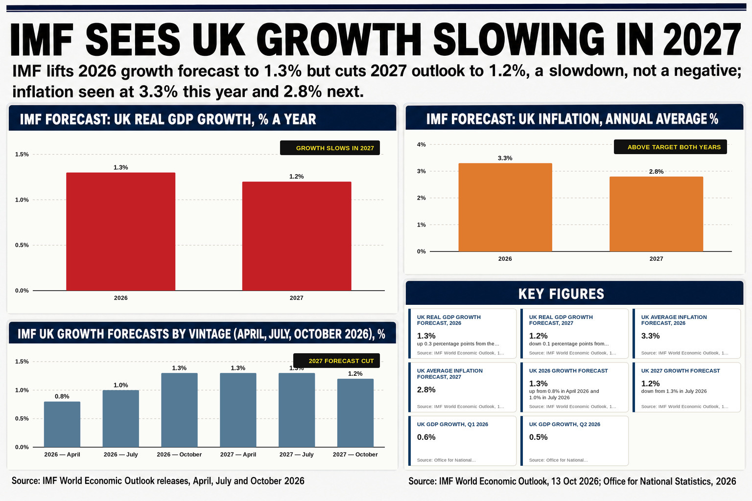 3% for 2026 but sharply downgraded for 2027, heaping pressure on Chancellor John Healey ahead of the October 28 Budget.