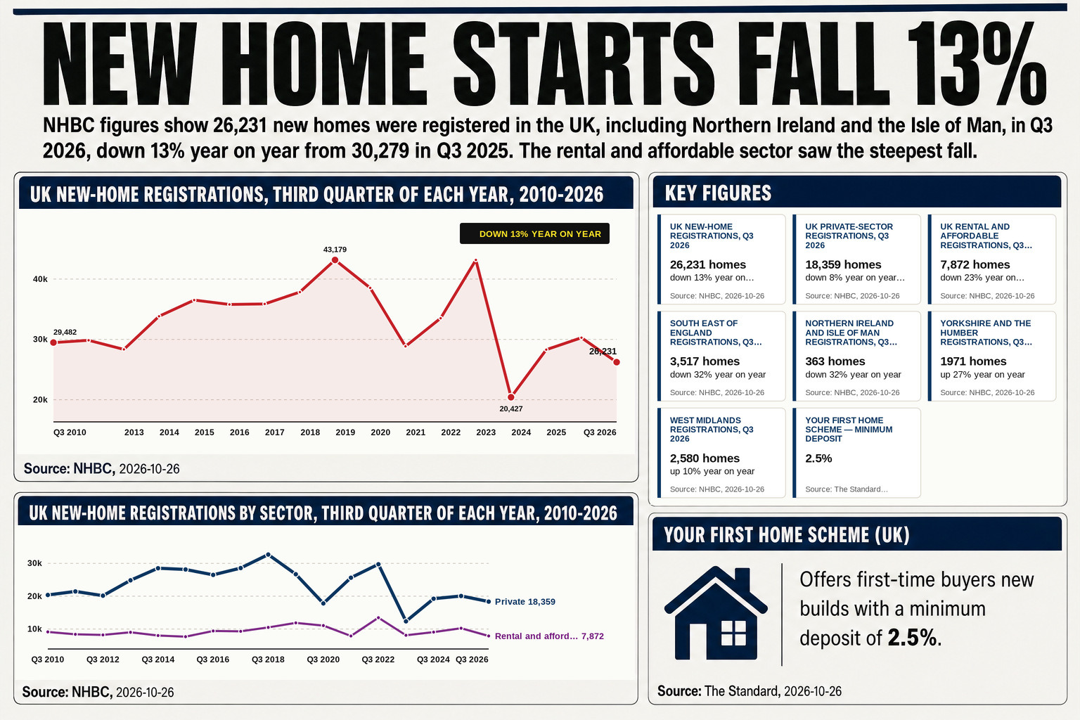 5% deposit amid warnings that boosting supply remains…