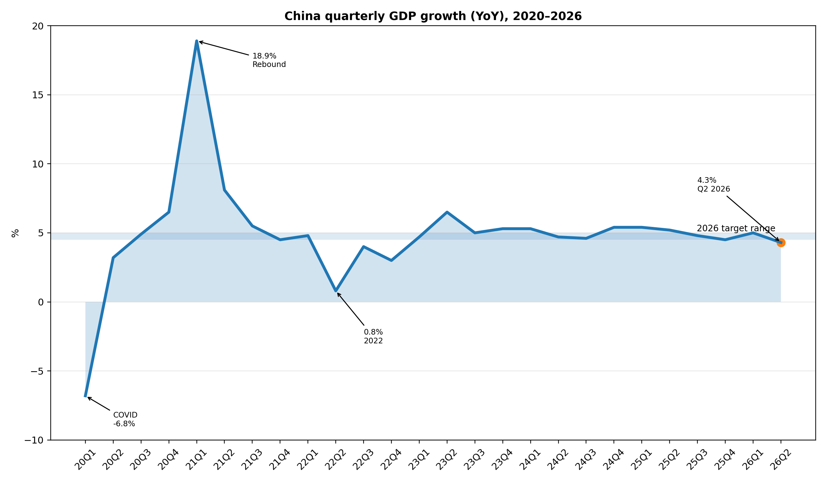 China's economy grows 4.5% as exports surge, putting Beijing on course for a record $1.2tn trade surplus