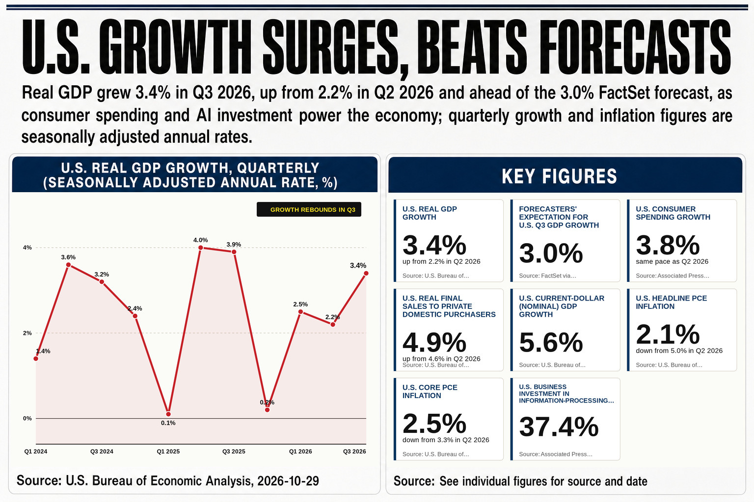A data graphic showing the US economy's third-quarter performance, as business investment jumped 12.7% — its strongest contribution to growth in the period.