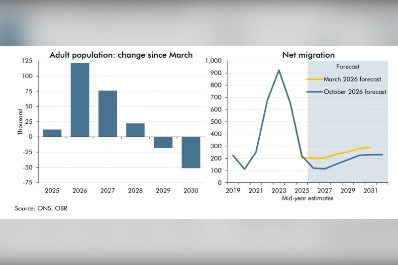 OBR migration projections, as the Chancellor defended his government's record despite forecasts of nearly one million more arrivals than departures over the next five years.