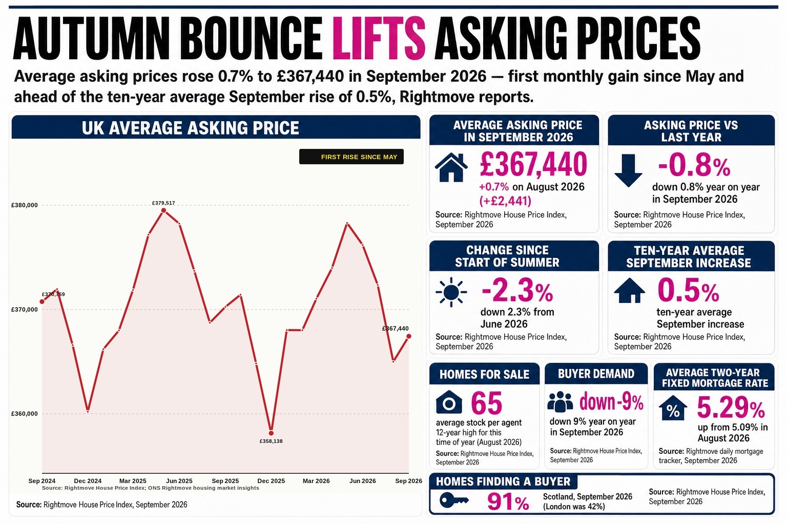 UK asking prices rose for the first time since May even as buyer enquiries slumped 9% below last year's level and four in ten listed homes failed to find a buyer.