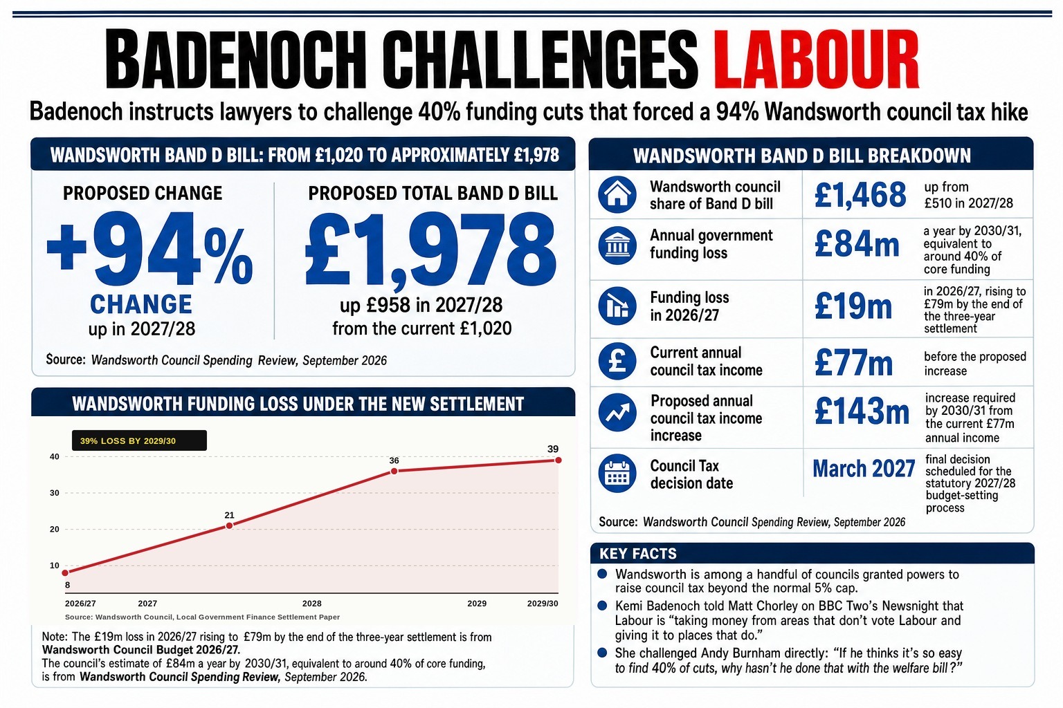 The £84m-a-year funding cut that Kemi Badenoch says has forced Wandsworth Council to propose nearly doubling its average Band D council tax bill, adding £958 overnight.