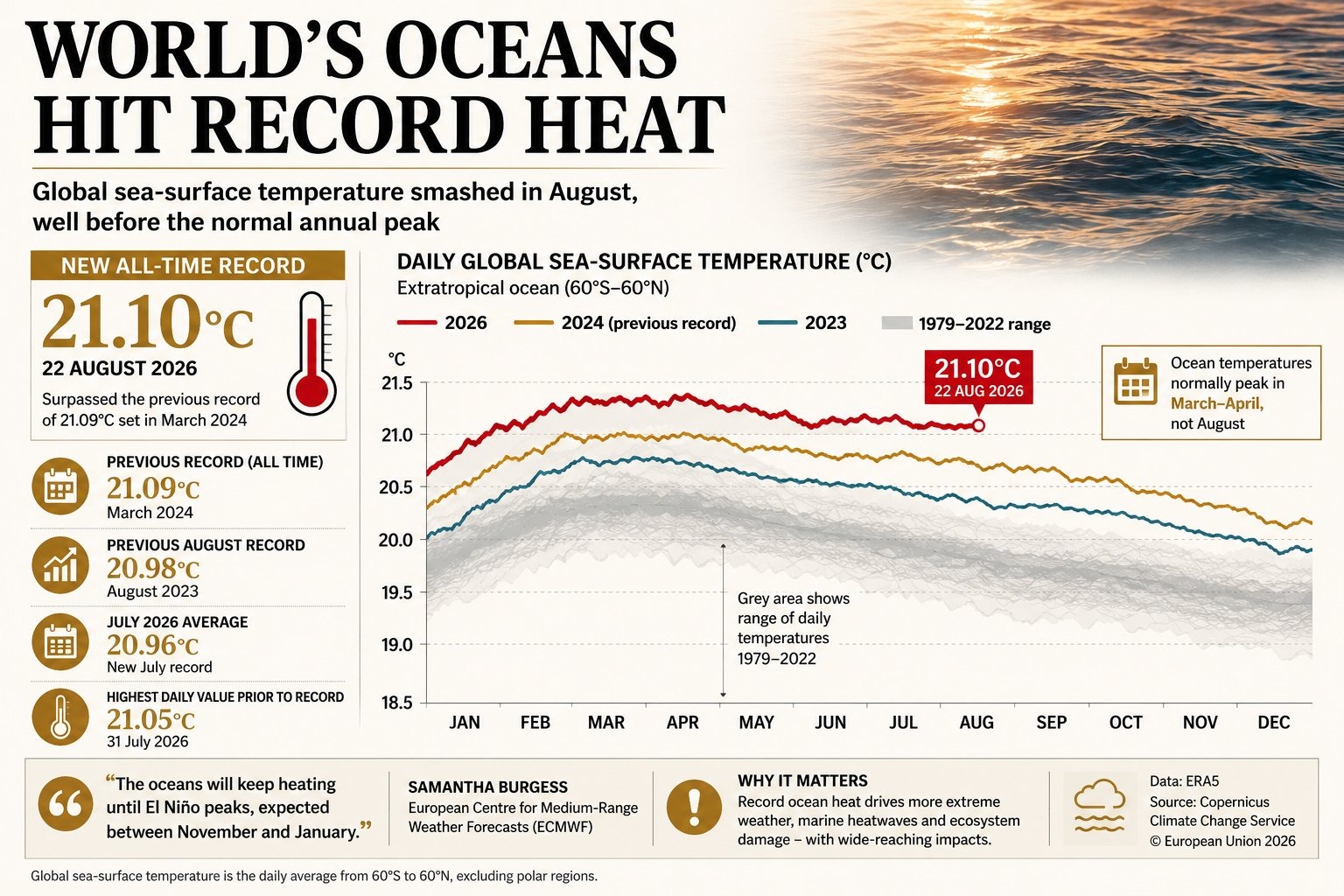 UN warns 'super-duper' El Niño is set to peak in December and will last until February 2027