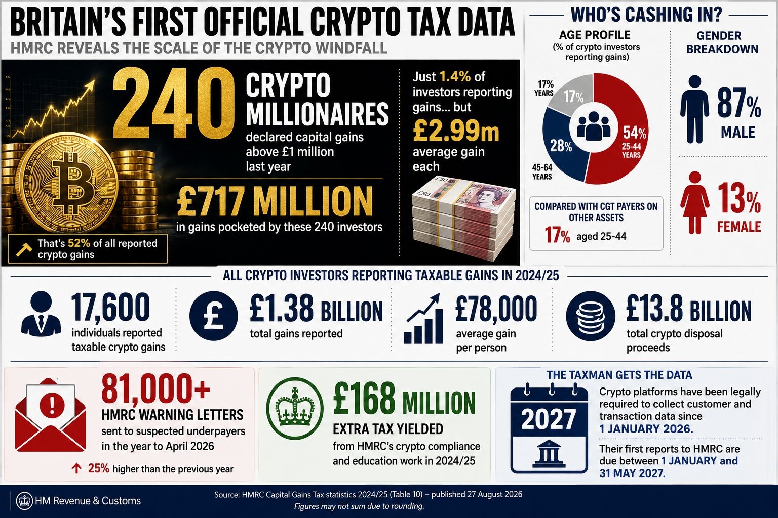HMRC has already written to more than 81,000 suspected underpayers as new data reveals 17,600 crypto holders collectively declared £1.38 billion in taxable gains.