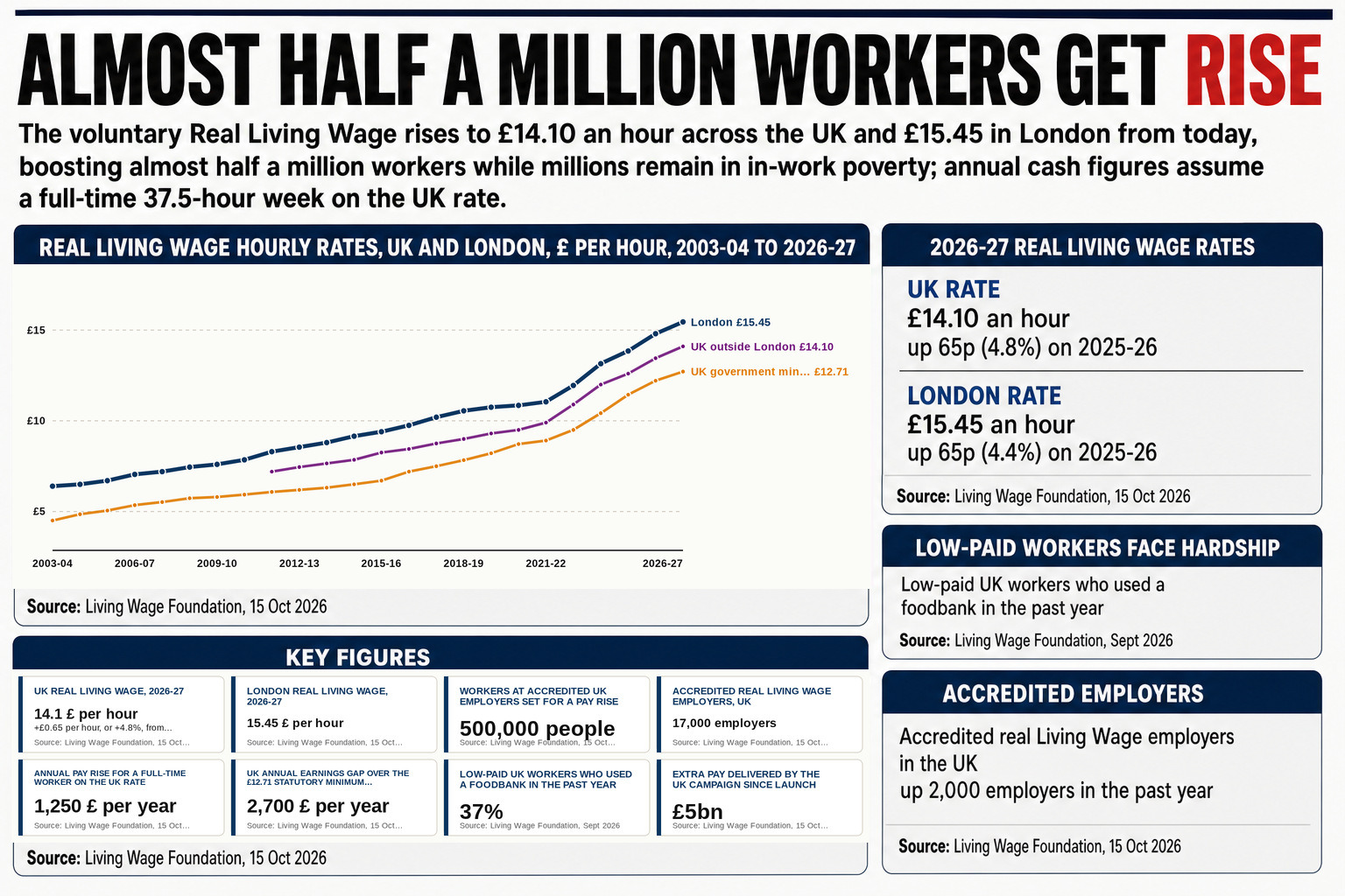 10 an hour, a rate the Living Wage Foundation warns still leaves 37% of low-paid UK workers having used a foodbank in the past year.