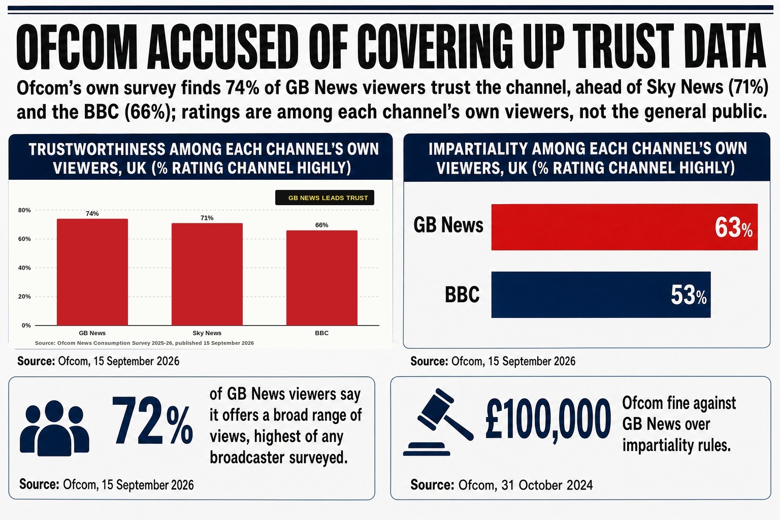 Ofcom accused of covering up data showing GB News is more trusted by viewers than the BBC