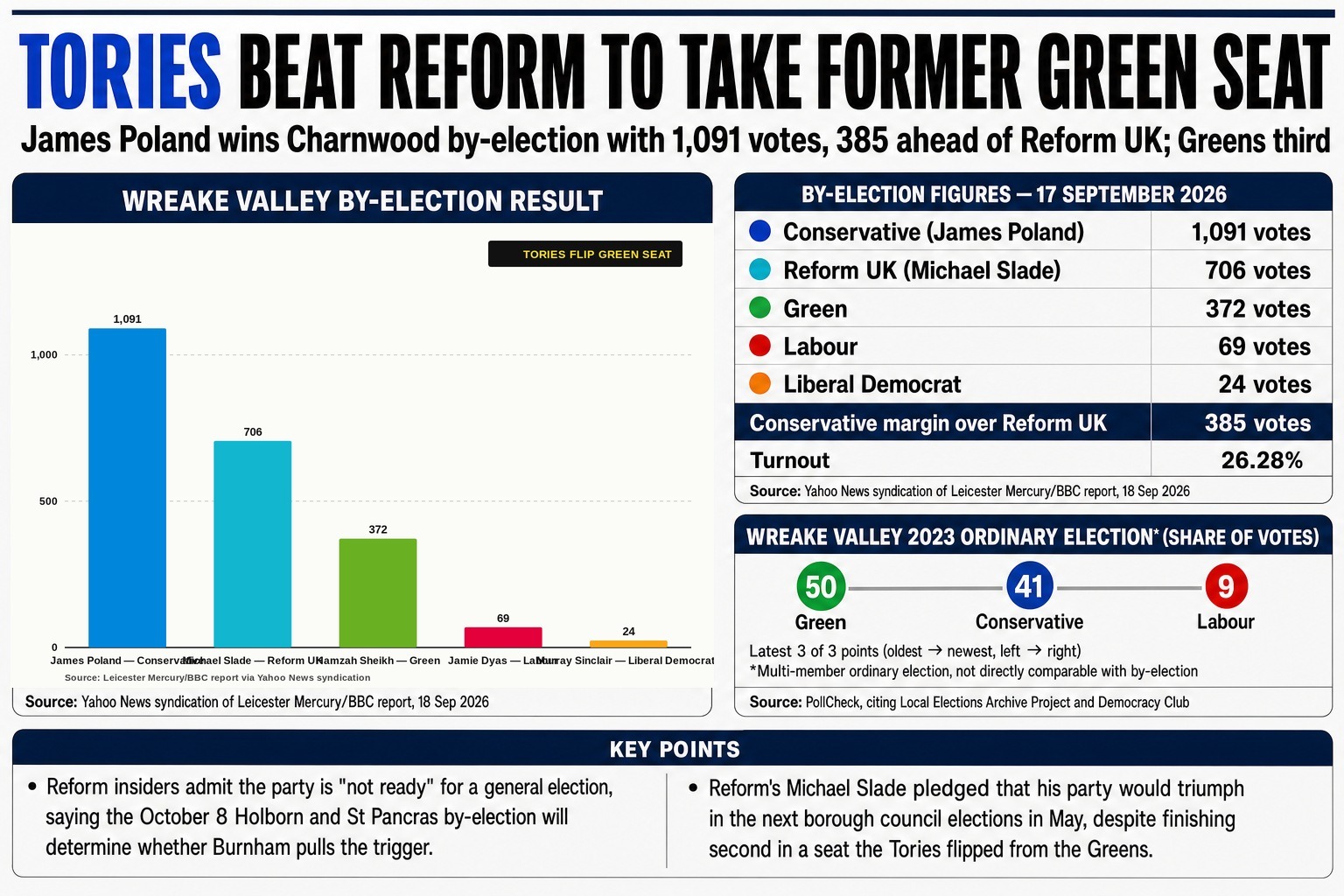 The Conservatives took the Wreake Valley seat on Charnwood Borough Council from the Greens, as speculation grows over a snap general election.