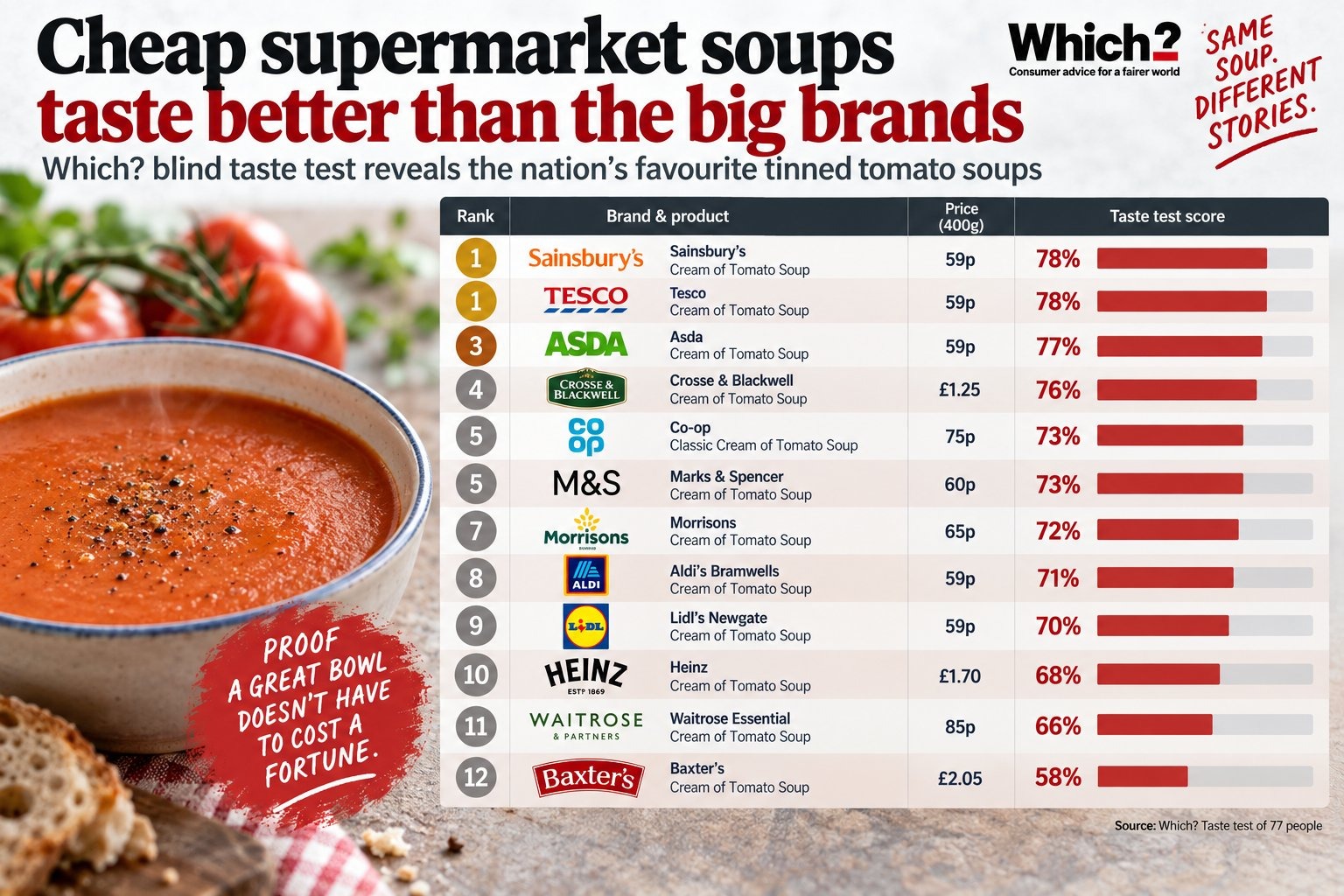 Sainsbury's 59p Cream of Tomato Soup, which Which? awarded its 'great value' badge, earned praise for a sweetness and tanginess tasters said was 'just right'.