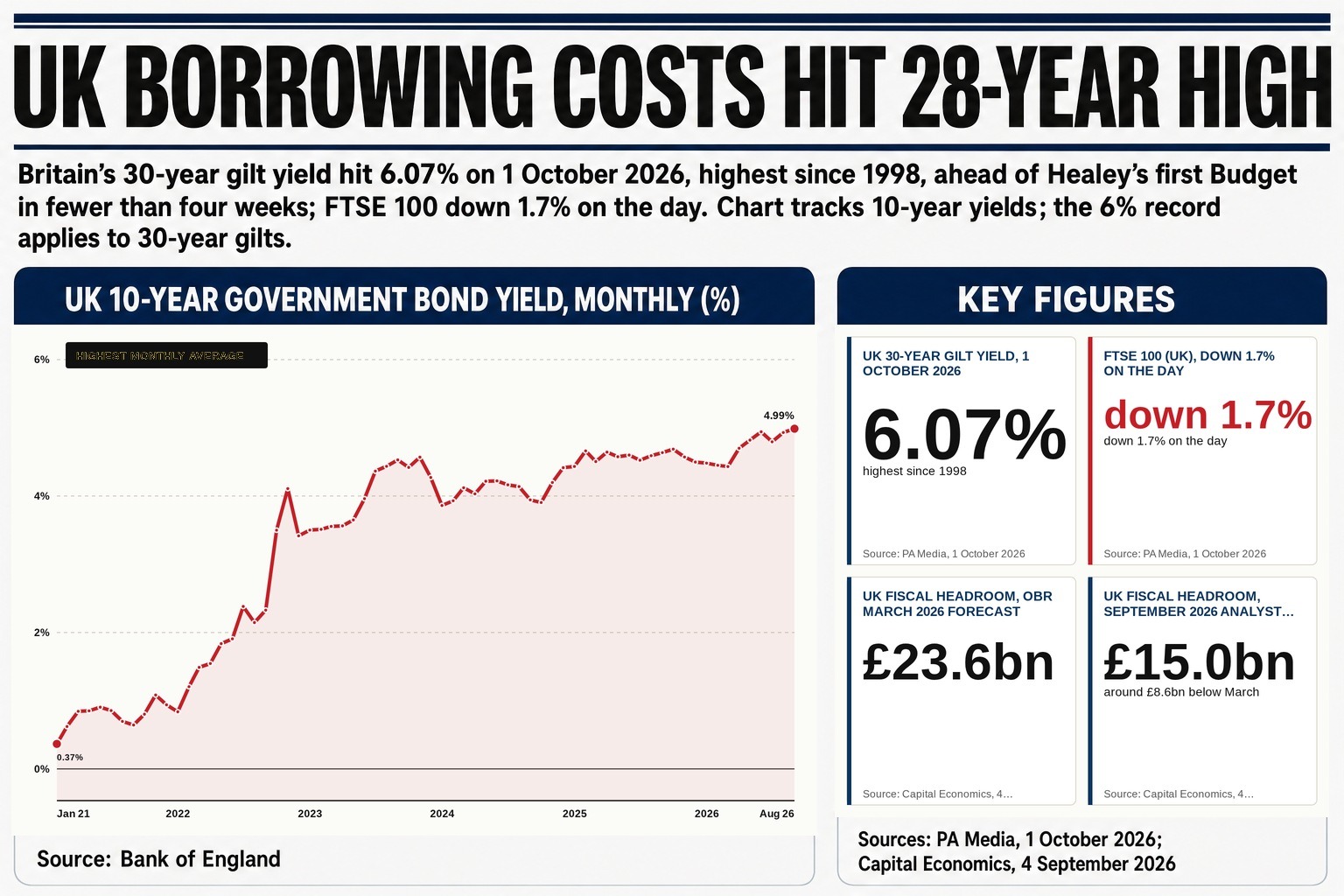UK 30-year gilt yields have breached 6% for the first time since 1998, with analysts warning each one-point rate rise adds £15bn to debt costs by 2031.
