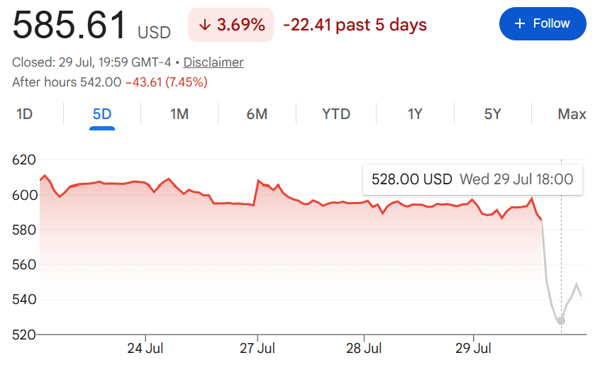 Wall Street sinks as Meta slumps 8% and the Nasdaq falls over 2% on fears over the cost of AI