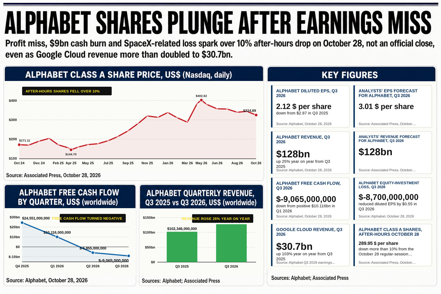 A data graphic showing Alphabet's share price movement, as an $8.7bn loss on equity investments tied to its SpaceX stake compounded the earnings miss.