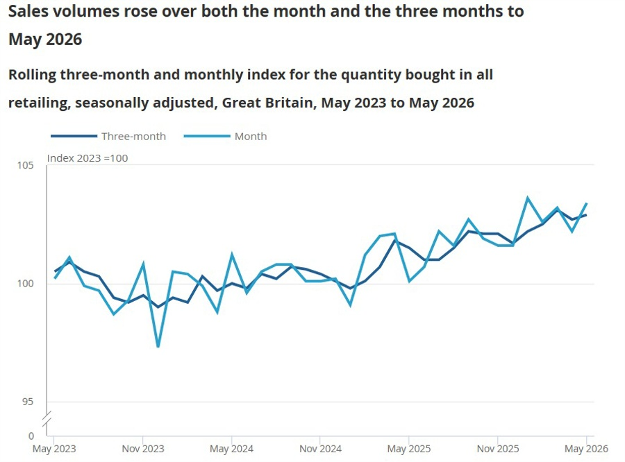 UK retail sales unexpectedly rise 0.5% in August as warm weather and promotions drive a 'late-summer boost'