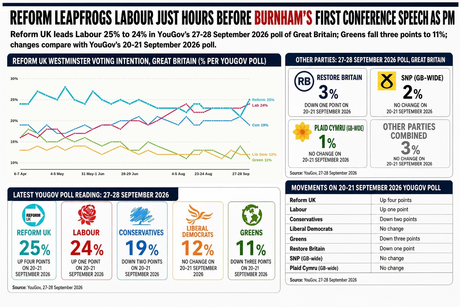 Reform UK has surged to 25 per cent in the 27-28 September YouGov poll, one point clear of Labour, despite a Metropolitan Police criminal investigation into the party over alleged foreign funding law breaches.