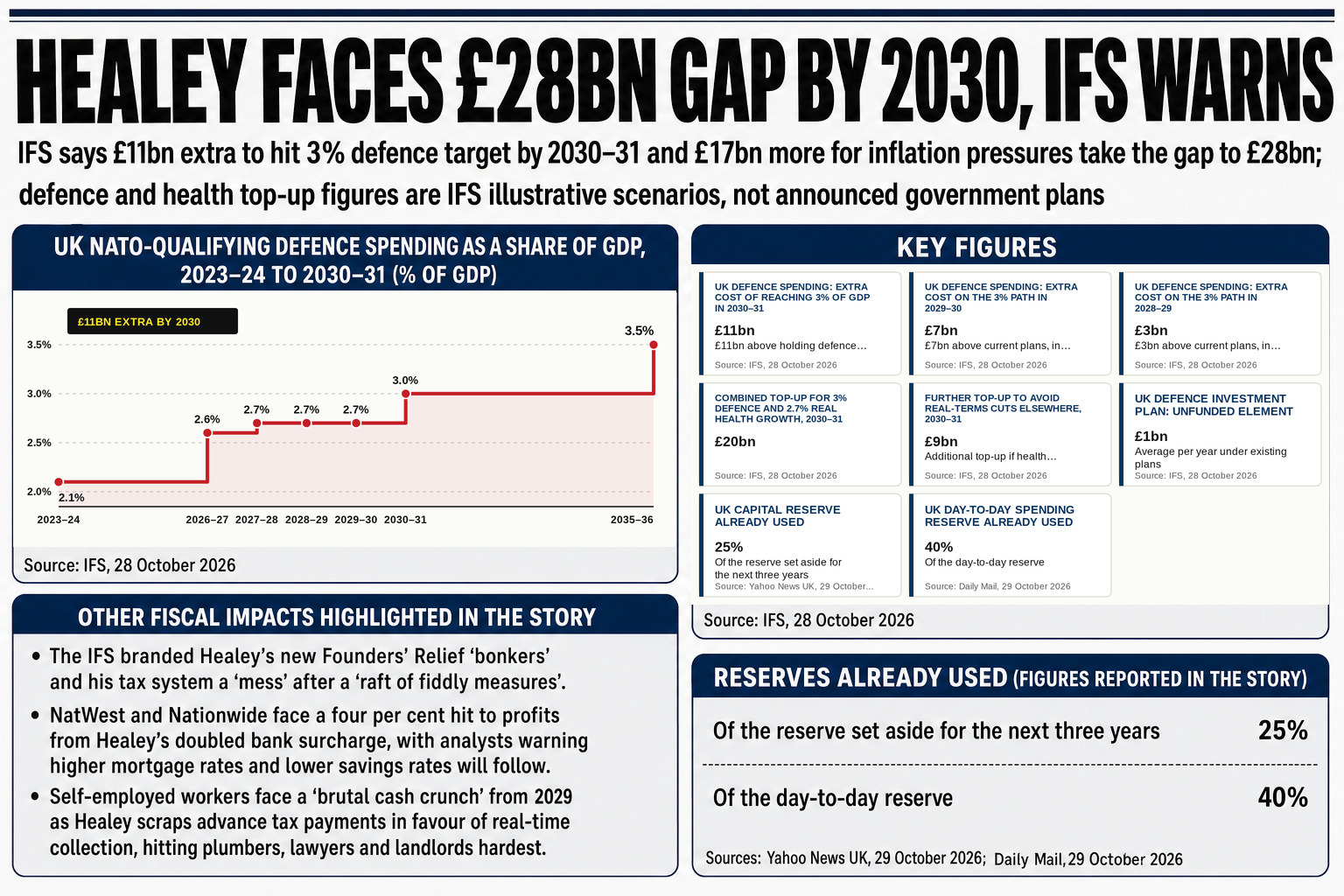 The IFS warns John Healey has burned through 40 per cent of his day-to-day reserve, leaving a £28bn gap to close through cuts, tax hikes or borrowing by 2030.