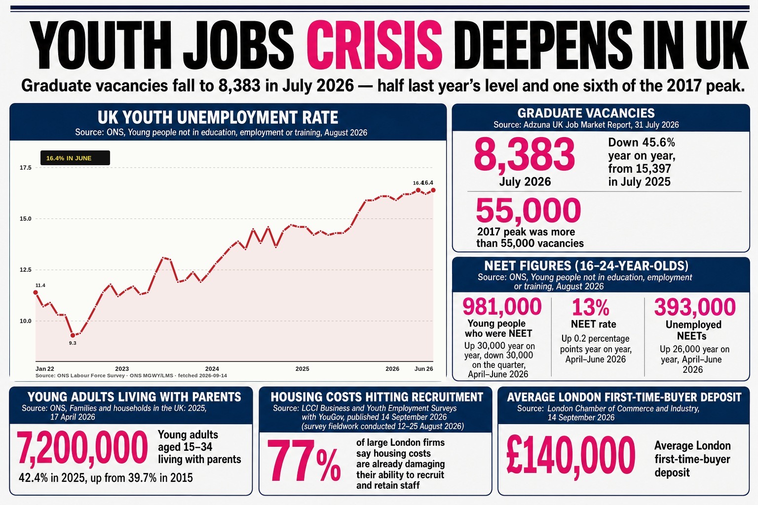 Business and unions remain divided over how to fix the youth unemployment crisis, as around five million 18 to 34-year-olds now live with their parents, unable to afford rent let alone a deposit.