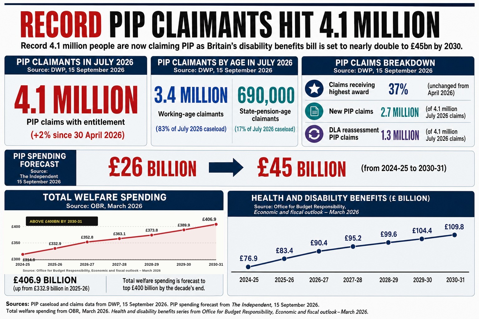 Labour-friendly think tank says 1 in 6 PIP claimants face no extra costs from their disability