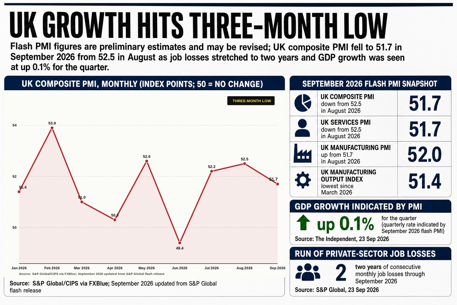Input price inflation hit a two-month high for the second consecutive month in September, as surging energy and fuel costs tied to the Iran war squeezed UK businesses even as growth slowed to its weakest pace in three…