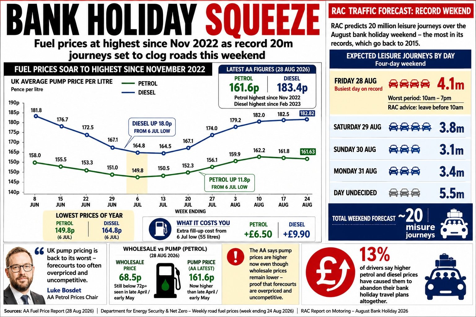 Diesel now averages 183.4p a litre, with a full tank costing drivers £100 — up from £79 a year ago — amid accusations that retailers are profiteering.