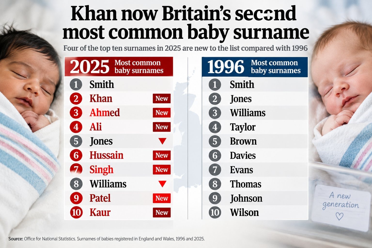 ONS data spanning three decades show that Taylor, Brown and Johnson are among the ten traditional British surnames that have fallen out of the top ten most common newborn registrations in England and Wales.