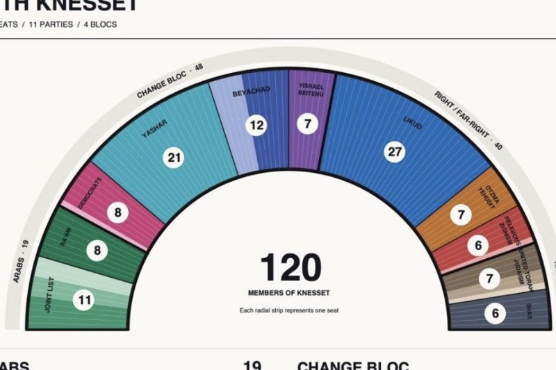 Israel's final count leaves Netanyahu's bloc eight seats short of a majority as Arab parties win a record 19 seats