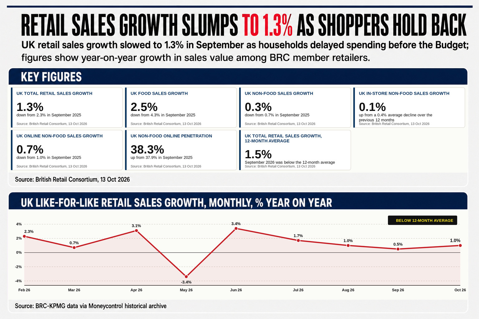 UK retail sales in September grew just 1.3% year-on-year, as households held back spending amid fears that Budget tax rises would push up prices and threaten high street jobs.