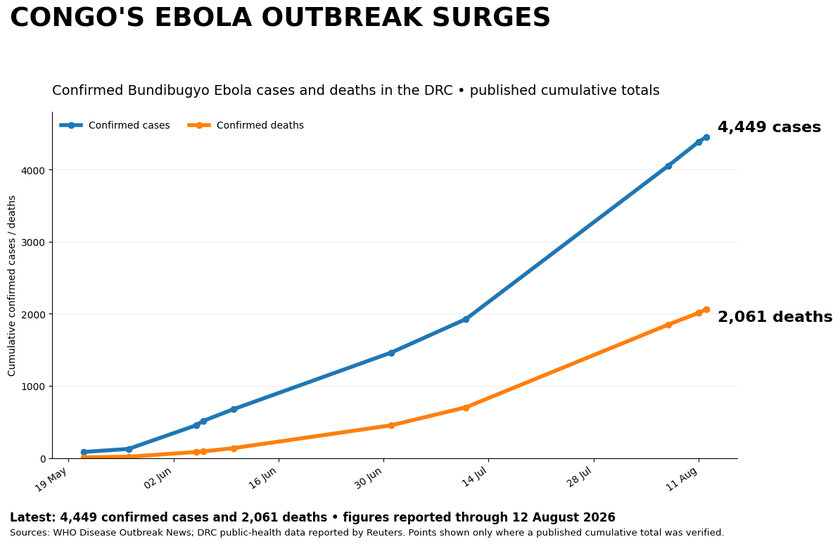 Ebola deaths top 5,000 in DR Congo as the outbreak becomes the second deadliest in history with no known vaccine