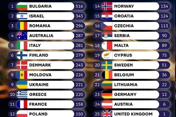 The UK's solitary point scored at the 2026 Eurovision Song Contest, as a cross-party committee of MPs prepares to scrutinise how Britain selects its acts and songs after the entry was branded the worst ever.