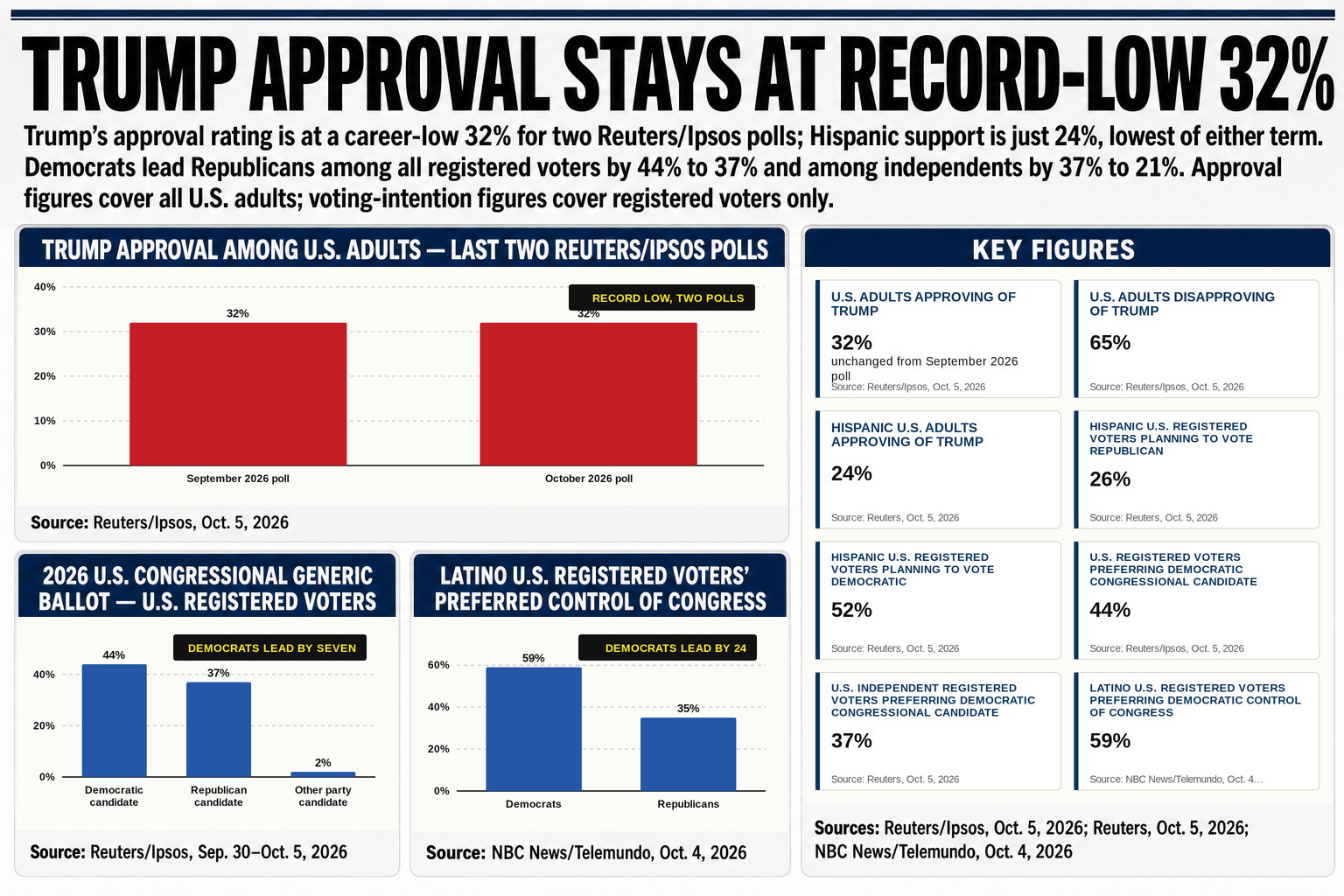 Democrats lead Republicans among independent voters by 37% to 21%, polls show, as Donald Trump's Hispanic support has collapsed to 24% — the lowest of either term.