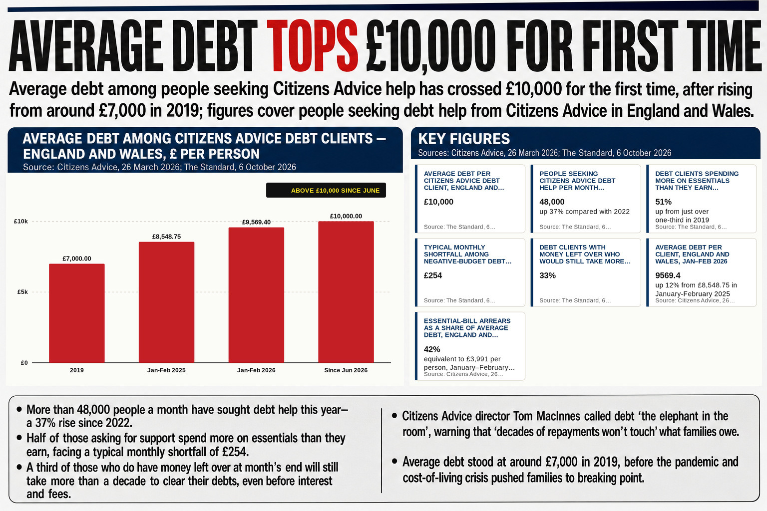 More than 48,000 people a month sought debt help from Citizens Advice this year — a 37% rise since 2022 — with half spending more on essentials than they earn.