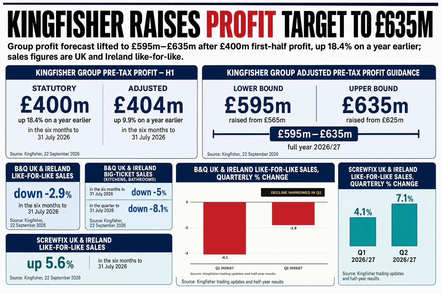6% sales jump helped offset a 2.9% like-for-like decline at B&Q.