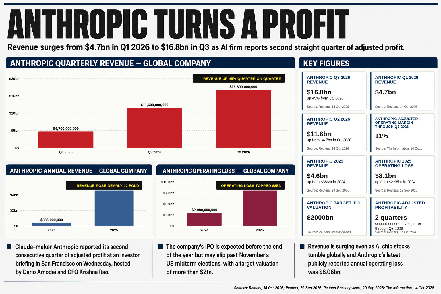 7bn in Q1 to $16.8bn in Q3 — a pace analysts say could push annual revenue to $110bn by year-end.