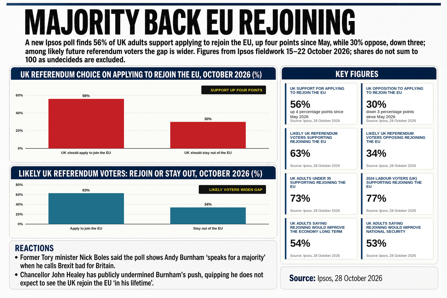 A data graphic showing 73 per cent of under-35s backing EU membership, a figure former Labour leader Neil Kinnock called evidence of "continually growing support" that will only expand.