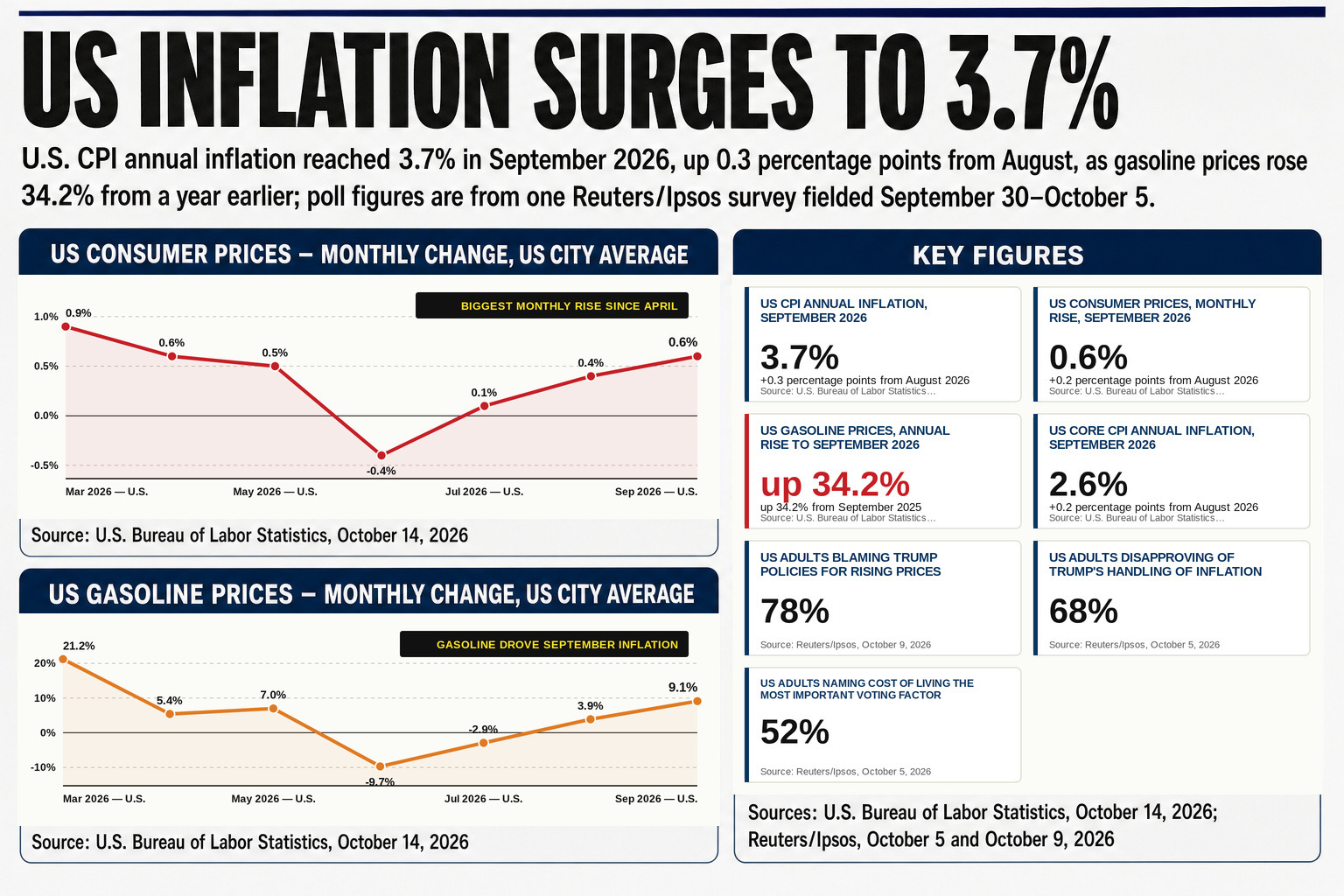 US annual inflation hit 3.7% in September, beating forecasts of 3.6%, with energy costs up 20.4% over the past year as the conflict with Iran disrupts Middle East supplies.