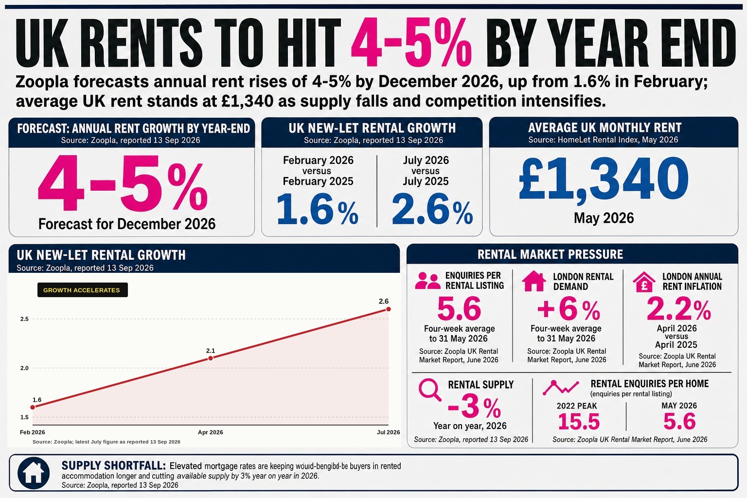 Soaring rents squeeze renters as punishing housing market tightens, with backdoor rent controls warned to worsen crisis