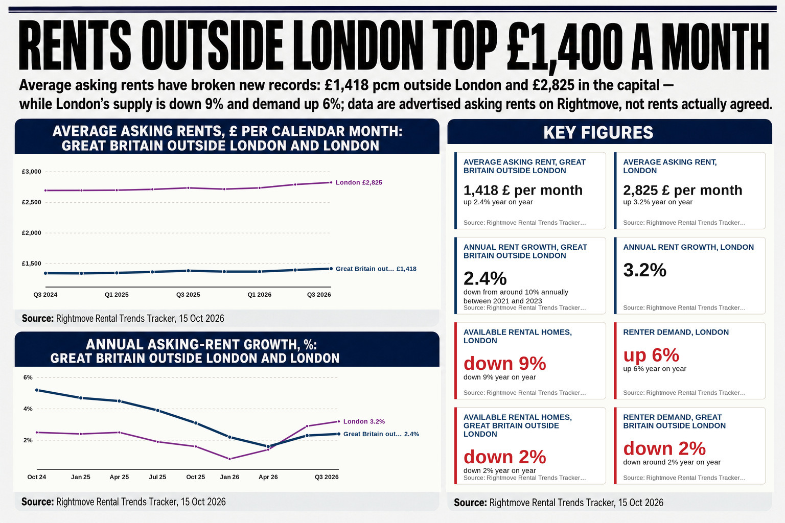 Rents outside London have hit a record £1,418 a month, with London even harder squeezed as high mortgage rates keep would-be landlords from entering the market.