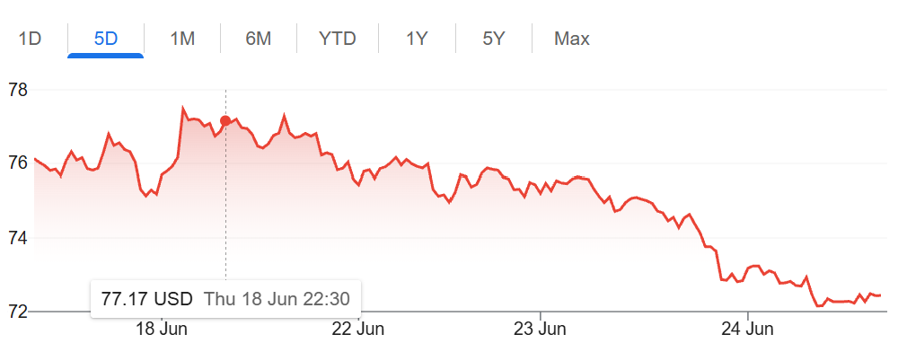 Brent crude hits $110 a barrel for the first time since May as Middle East missiles target energy hubs