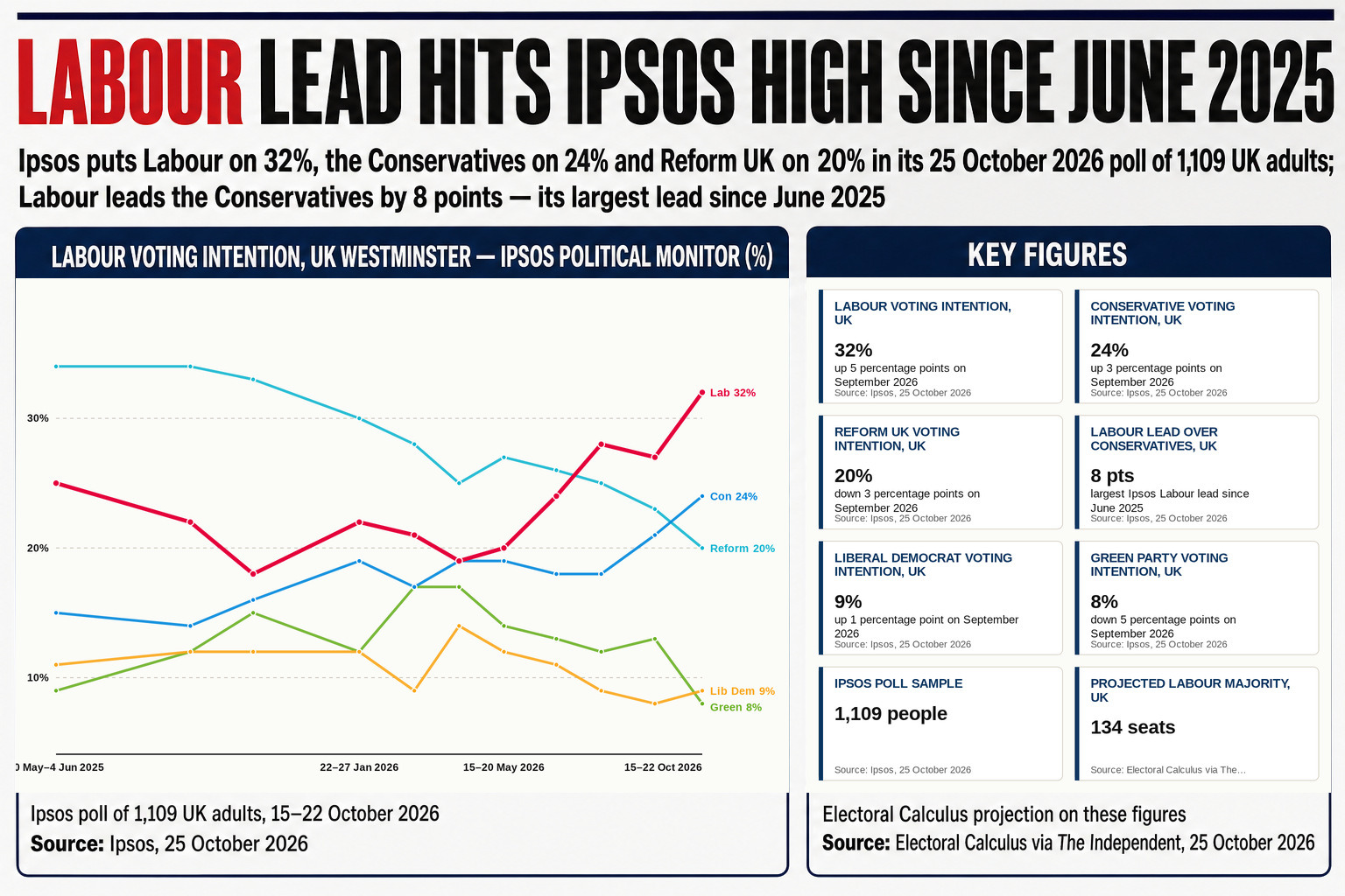 A YouGov poll placing Reform third on 20 per cent — behind Labour on 27 per cent and the Tories on 22 per cent — amid a string of scandals including a £5m crypto donation under investigation.
