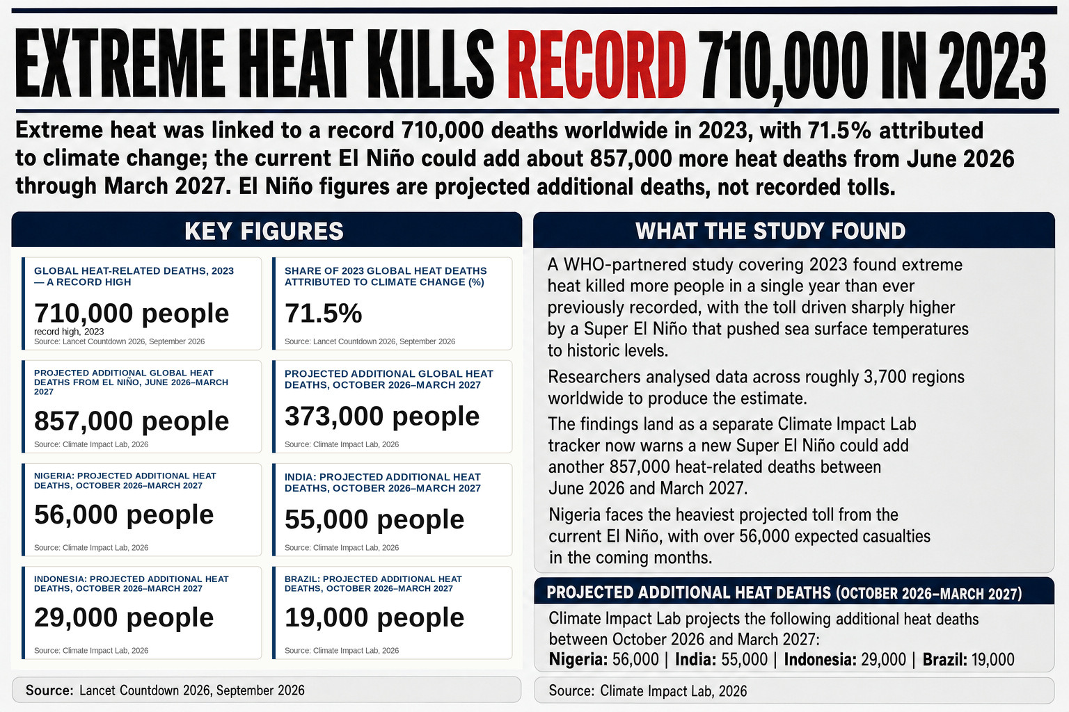 Extreme-heat death tolls worldwide, as researchers warn Nigeria alone faces over 56,000 projected casualties from the current El Niño threat.
