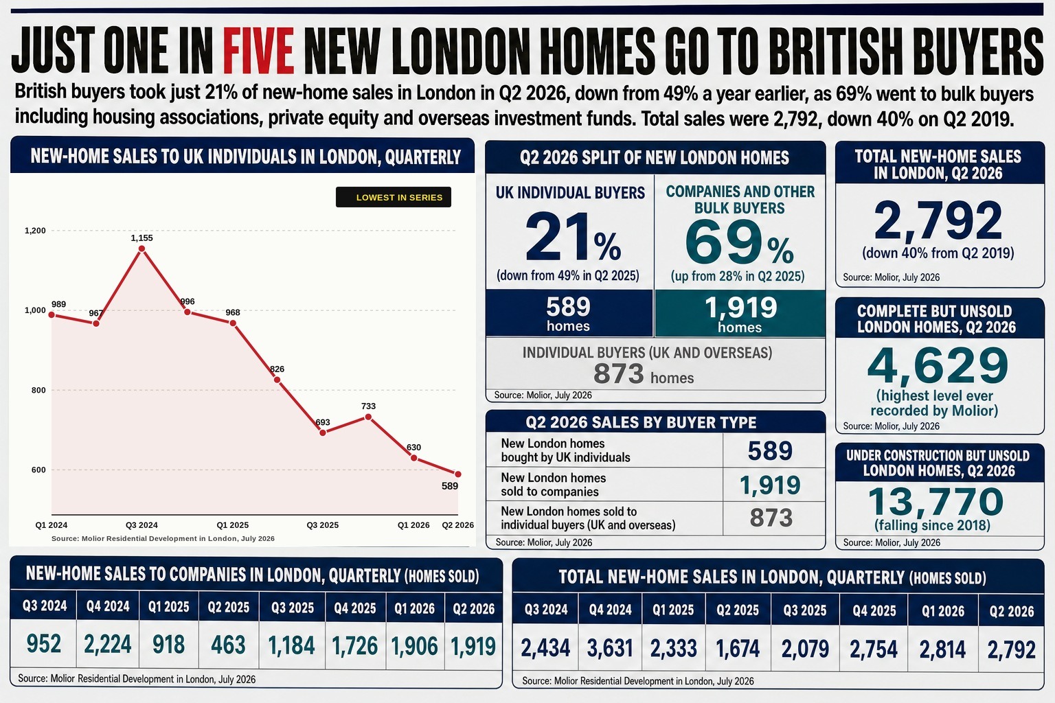 Just one in five new London homes sold in Q2 2026 went to a UK individual buyer — down from nearly half a year earlier — as private equity and overseas funds snapped up 69% of new stock.