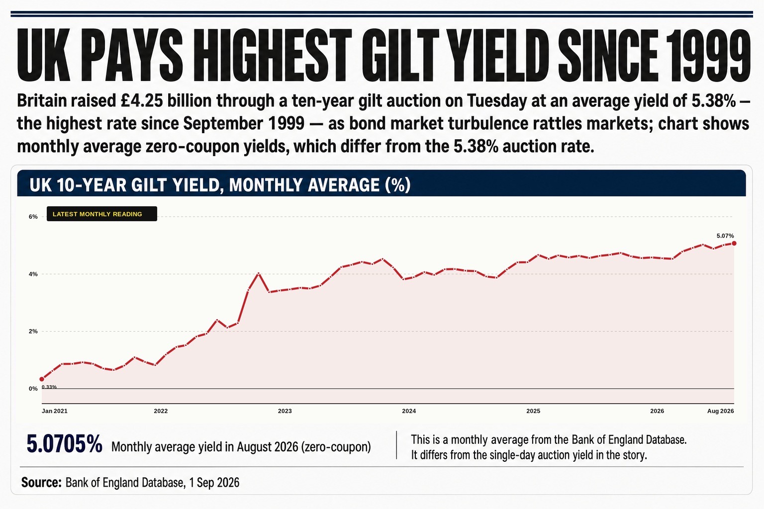 Britain's ten-year gilt yield hit 5.38 per cent at Tuesday's auction — the highest rate since September 1999 — as buyers demanded 3.34 times more debt than was available.