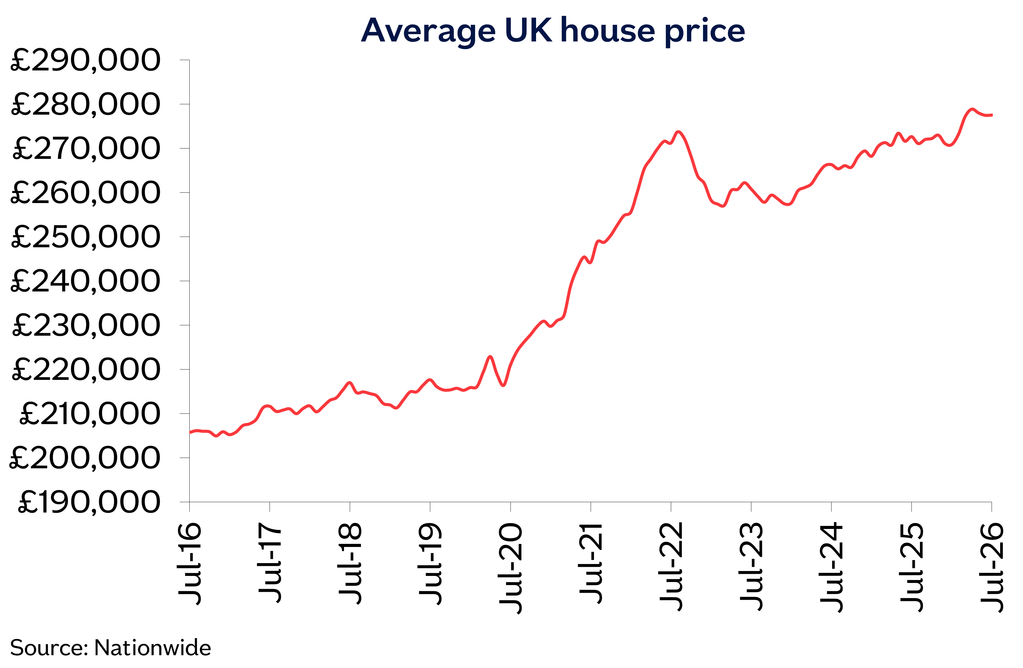 UK house price growth HALVES to 0.8% in September as Middle East conflict drives up mortgage rates