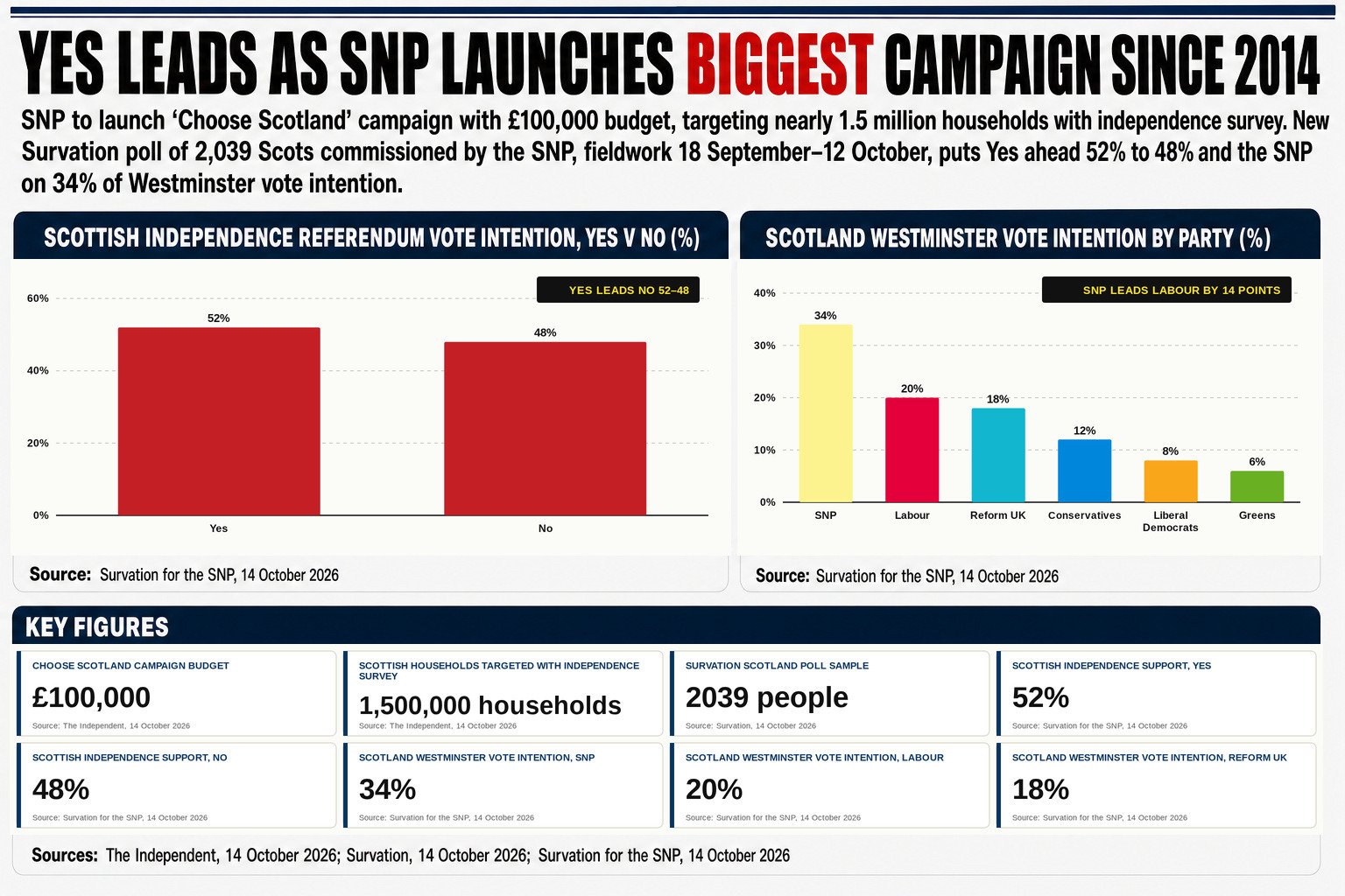 A new poll puts Yes support at 52%, the figure driving John Swinney's 'Choose Scotland' campaign targeting nearly 1.5 million households this weekend.