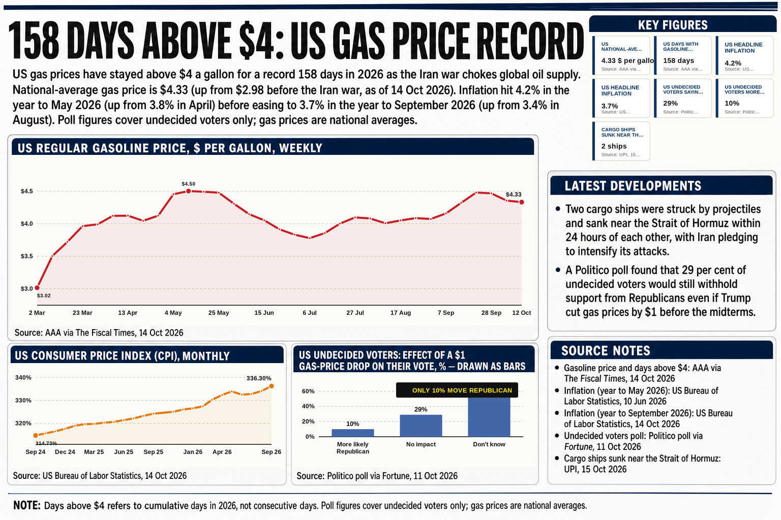 US gas prices have stayed above $4 a gallon for a RECORD 158 days straight as Trump's Iran war chokes global oil supply