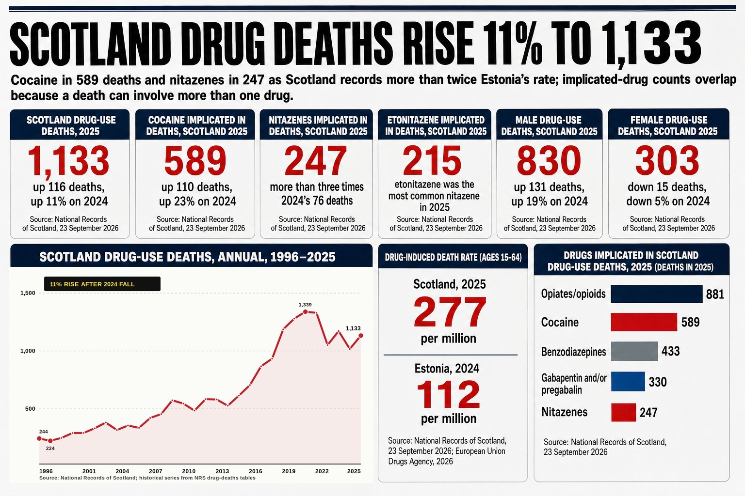 Scotland's most deprived areas suffered 15 times more drug deaths than the wealthiest, as the nation's total toll hit 1,133 — the sixth highest on record.