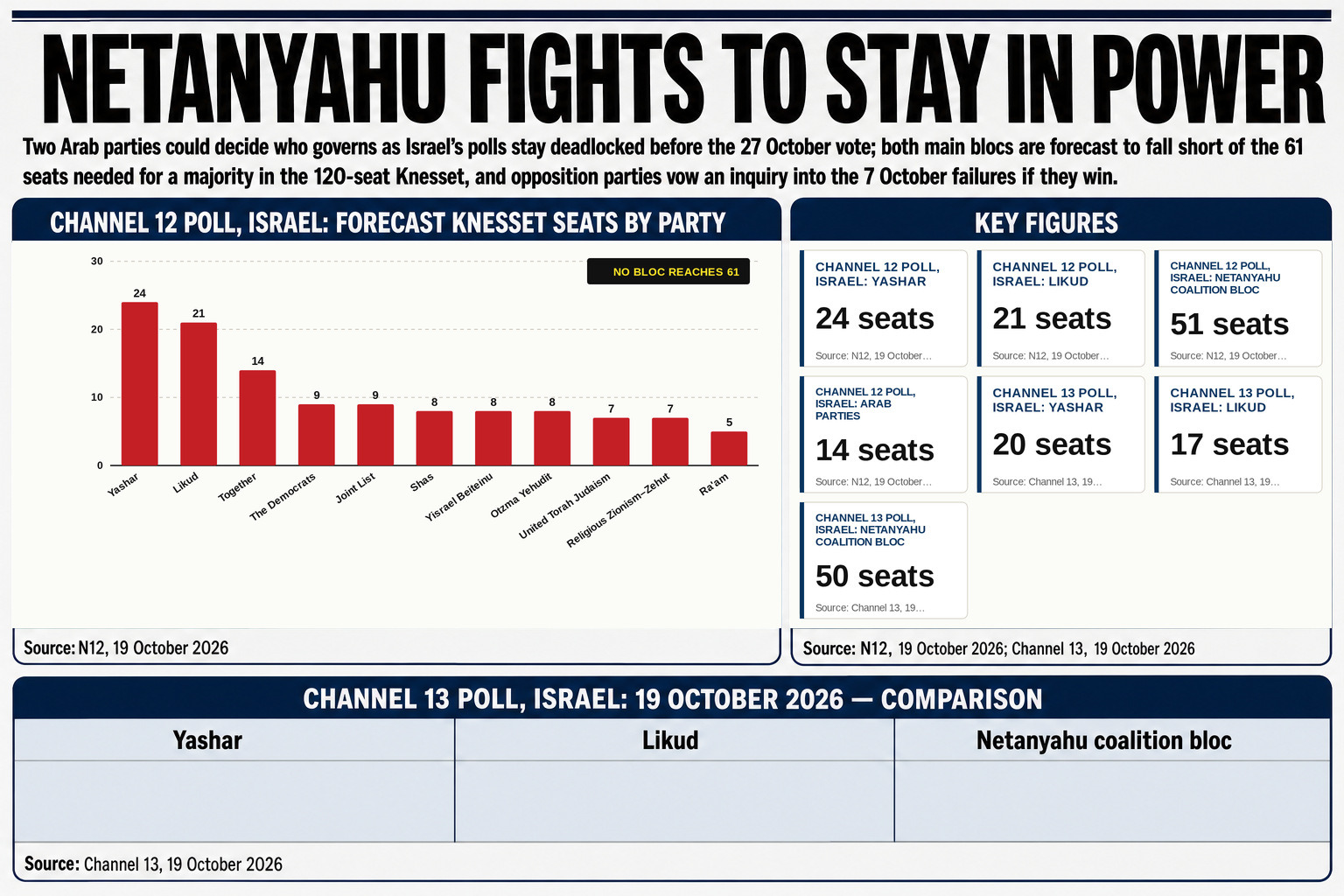 Benjamin Netanyahu's battle to retain power, as surveys suggest his rivals could secure a majority by uniting with Arab parties ahead of the 27 October vote.